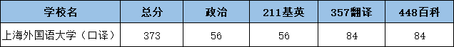 2022上海外国语大学翻硕考研（口译）复试分数线