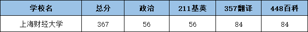 2022上海财经大学翻硕考研复试分数线