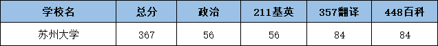 2022苏州大学翻硕考研复试分数线