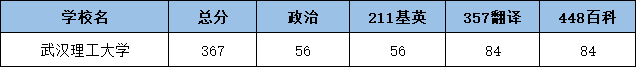 2022武汉理工大学翻硕考研复试分数线