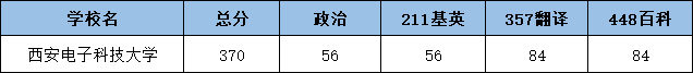 2022西安电子科技大学翻硕考研复试分数线