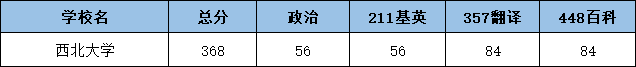 2022西北大学翻硕考研复试分数线