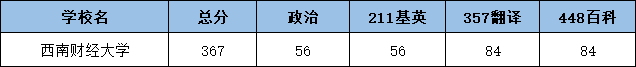 2022西南财经大学翻硕考研复试分数线