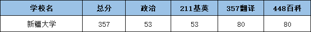 2022新疆大学翻硕考研复试分数线